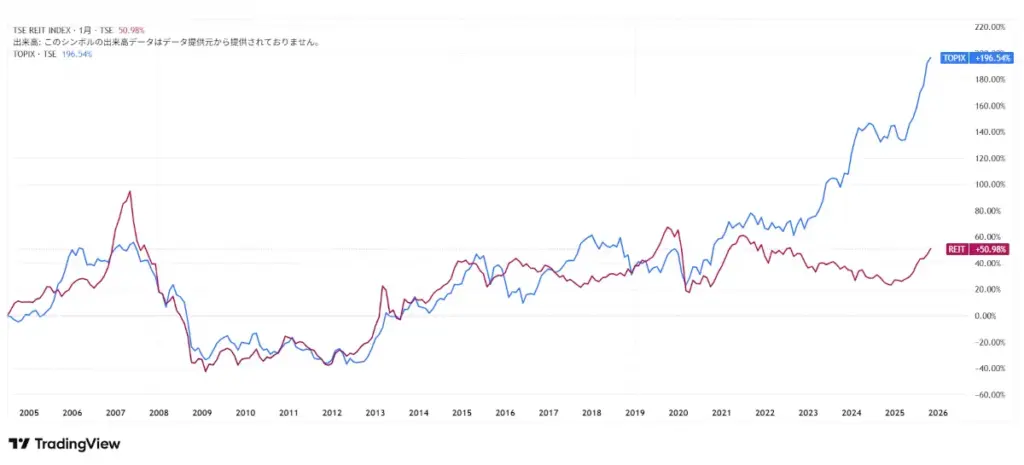 東証REIT指数とTOPIXの過去10年間のパフォーマンス比較チャート。J-REITがTOPIXをアウトパフォームしている期間とコロナショック時の下落幅を示す。