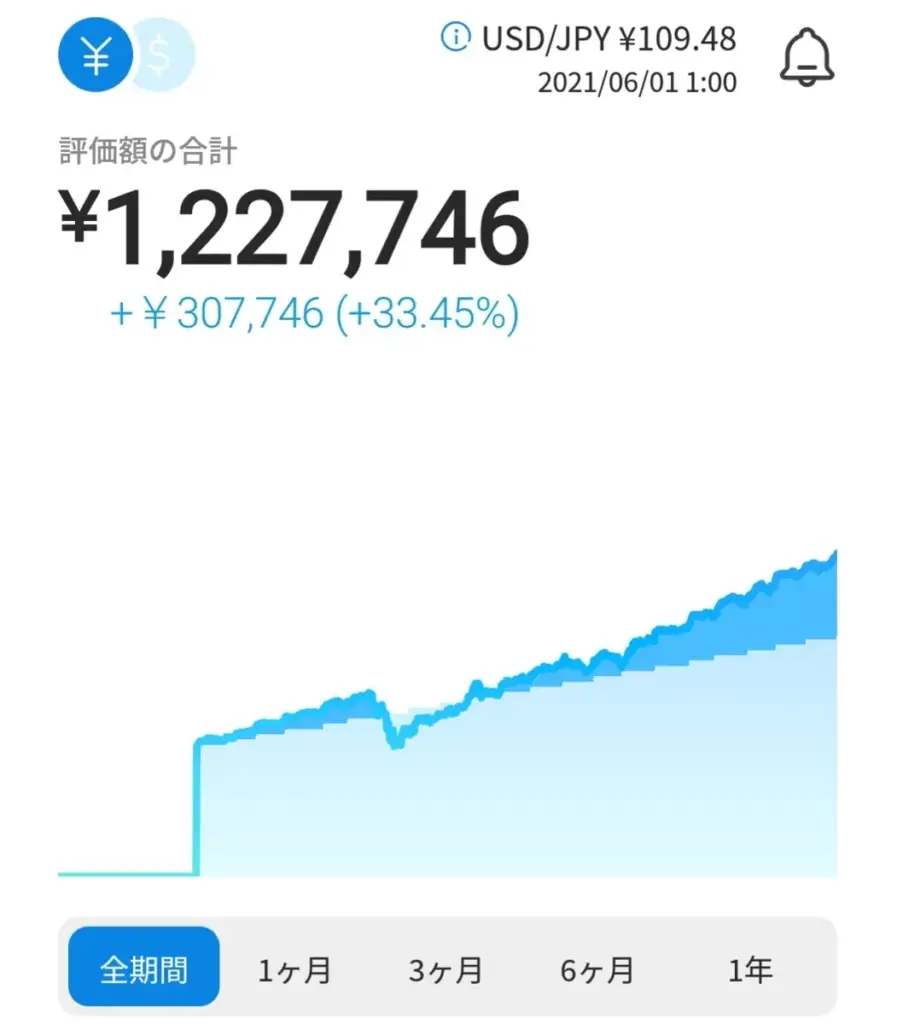 WealthNaviの実際の運用画面スクリーンショット。評価額の合計は1,227,746円、含み益は+307,746円（+33.45%）を示す。解約直前の利益画面。