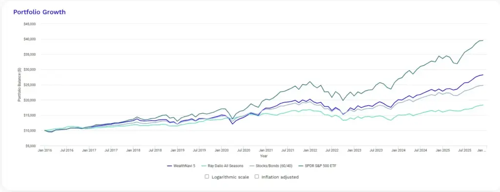 WealthNaviとS&P500、レイ・ダリオのオールシーズンポートフォリオ、株式債券60/40を比較した運用実績グラフ。2016年から2025年までのリターンと推移を示す。