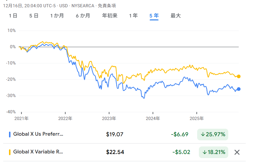 PFFVとPFFDの5年間の価格推移比較チャート。利上げ局面では変動金利型のPFFVが下落を抑え、利下げ期待局面では固定金利型のPFFDが相対的に優位となっている
