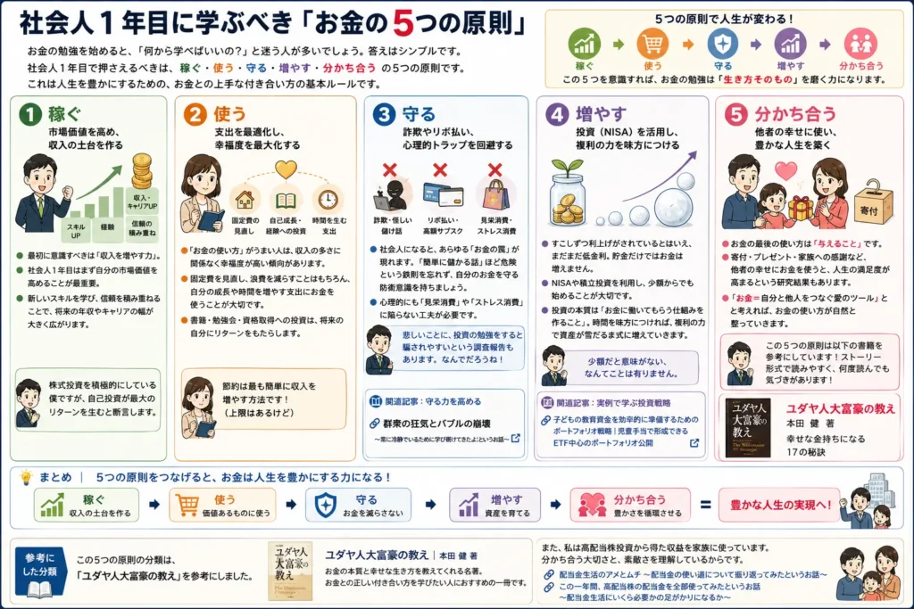 社会人1年目に学ぶべき「お金の5つの原則」(稼ぐ・使う・守る・増やす・分かち合う)のまとめ。ユダヤ人大富豪の教えに基づいた、豊かな人生のための基礎知識。