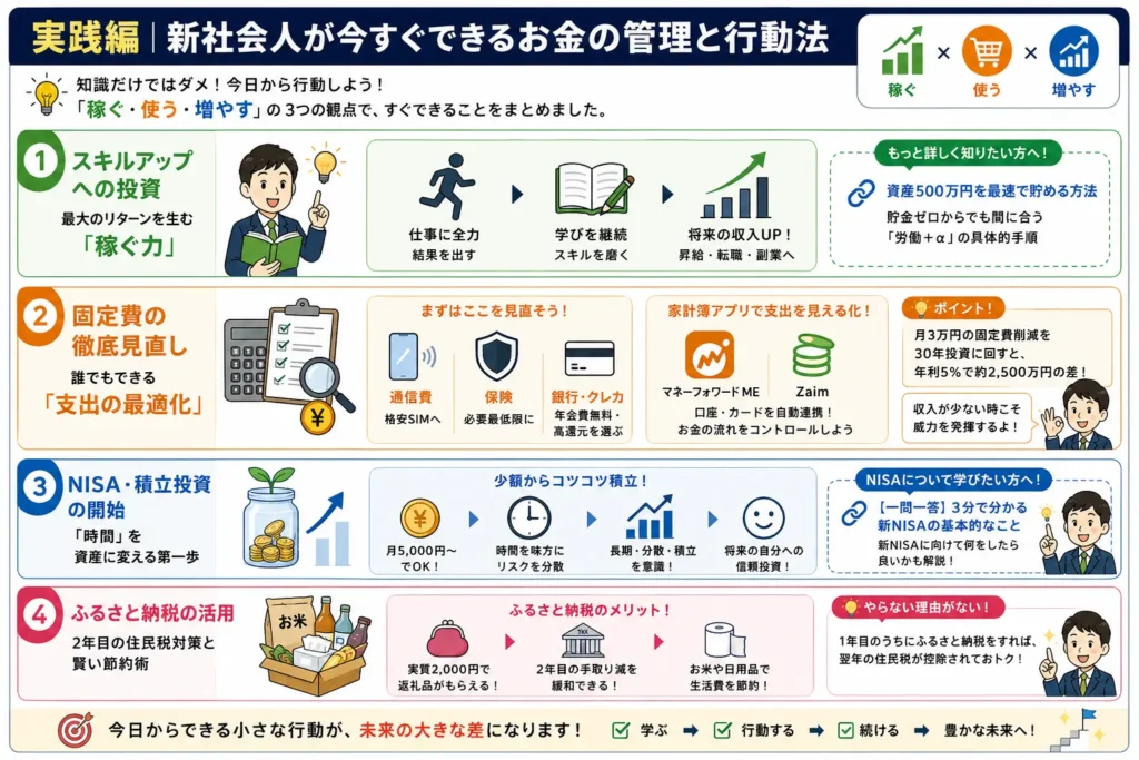 新社会人が今すぐできるお金の管理と行動法。スキルアップ、固定費見直し、新NISA、ふるさと納税の4つの具体的ステップを紹介した実践図解。