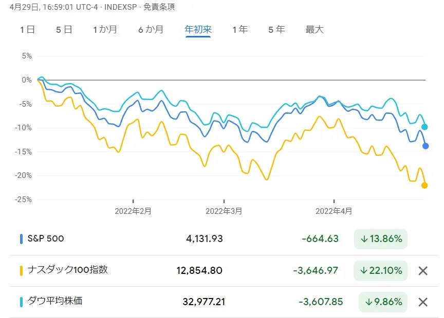 アメリカの株価チャート