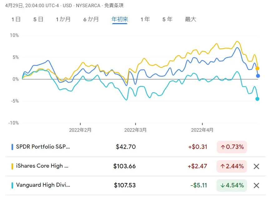 高配当ETFのチャート