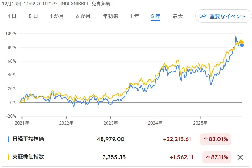 悲観的な相場から歴史的な上昇を見せた2025年12月時点の日経平均株価チャート