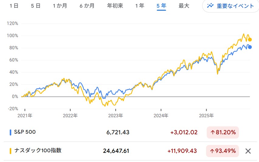 金利上昇局面を乗り越え大幅に上昇した2025年12月時点のS&P 500とNASDAQ100指数の5年チャート
