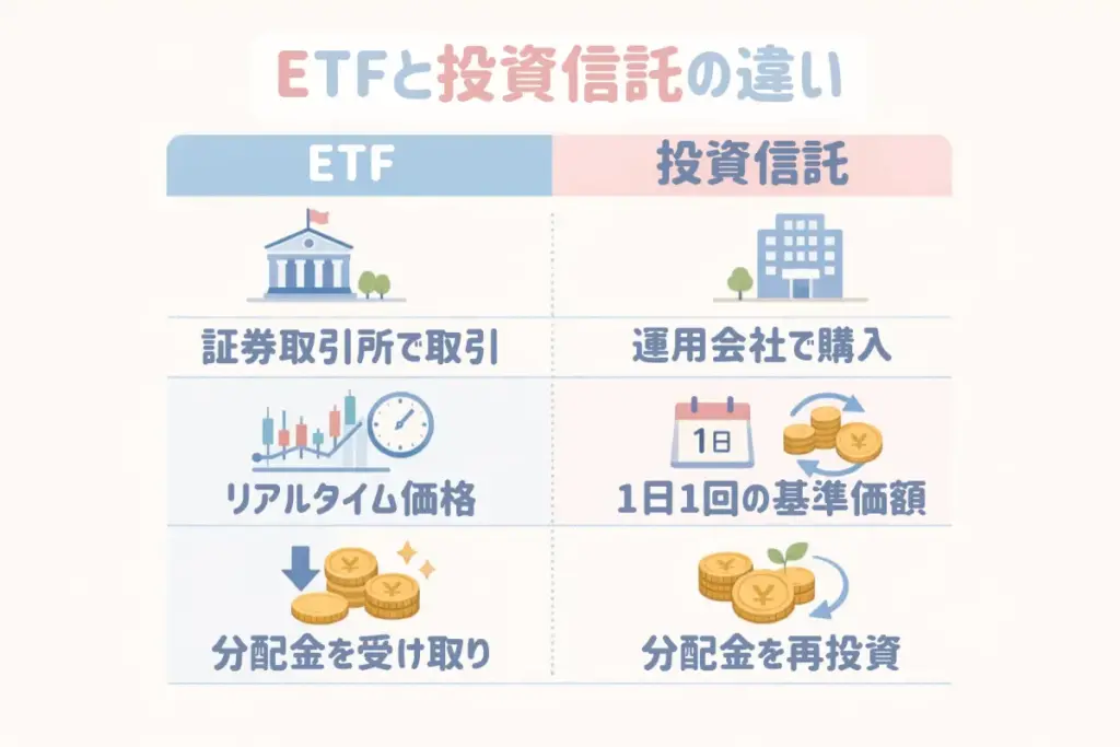 ETFと投資信託の違いをわかりやすく比較した図。取引所で取引するETFと、運用会社で購入する投資信託の特徴をイラストで説明。