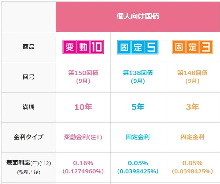 個人向け国債