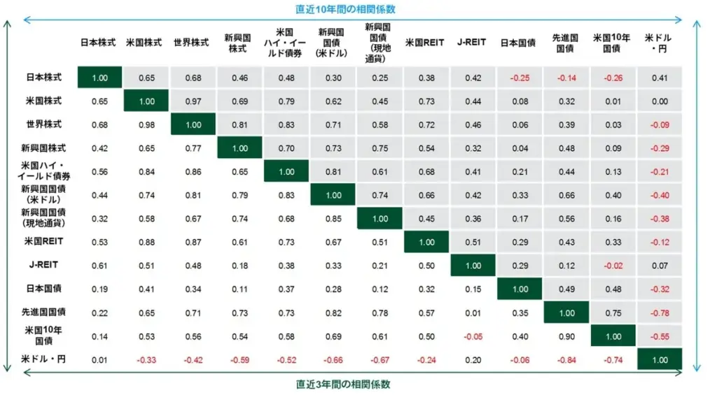 相関一覧