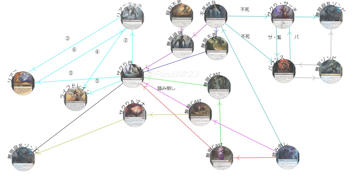 ウィルヘルトを軸に考えたEDH（統率者）の無限ゾンビコンボの相関図