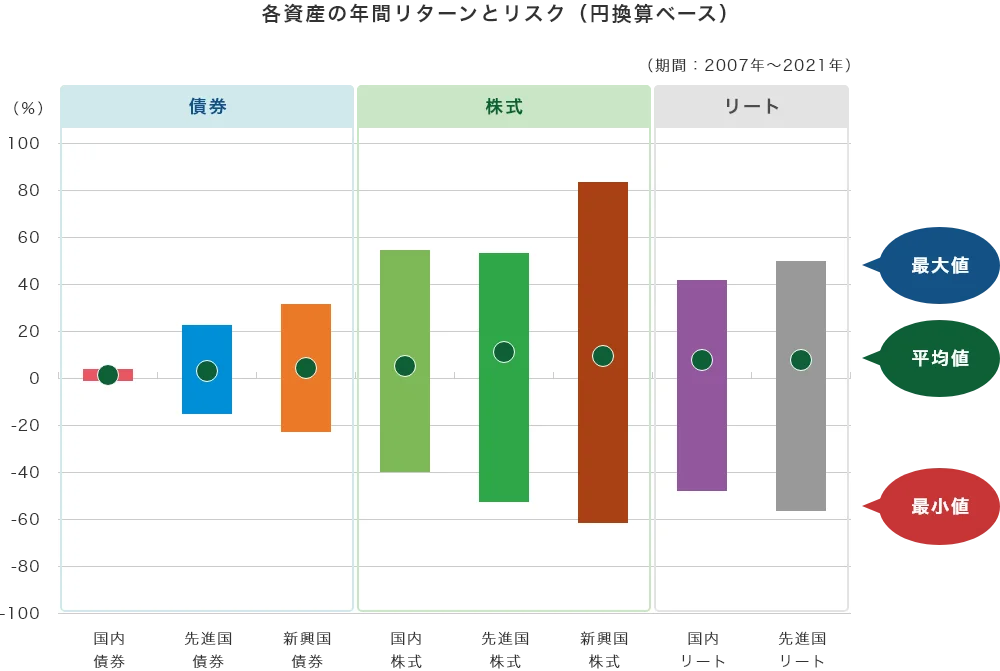 リターンとリスク