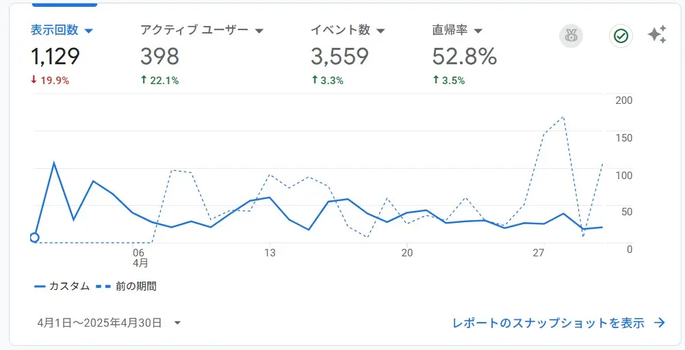 GoogleAnalyticsからみるPVの推移(2025年4月)