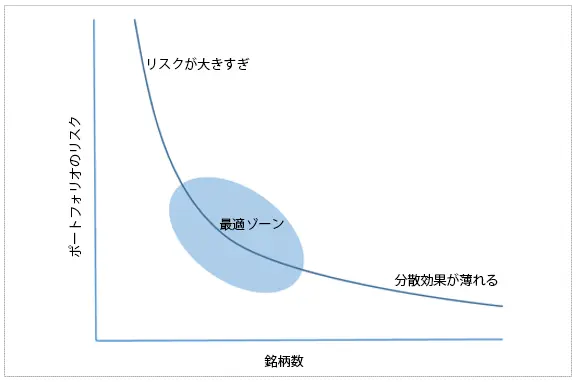 分散投資におけるリスクの低減効果