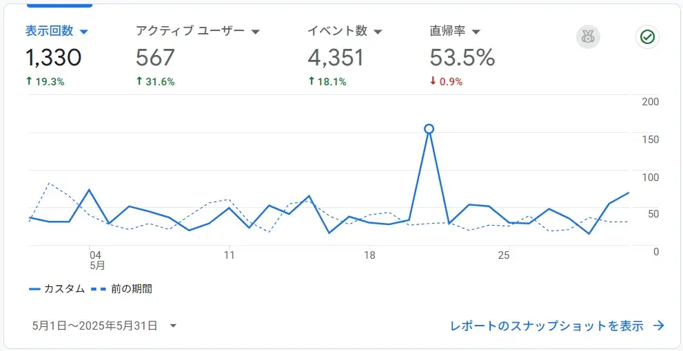 GoogleAnalyticsからみるPVの推移(2025年5月)
