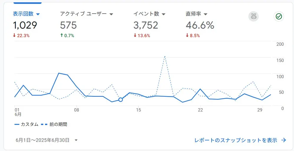 GoogleAnalyticsからみるPVの推移(2025年6月)