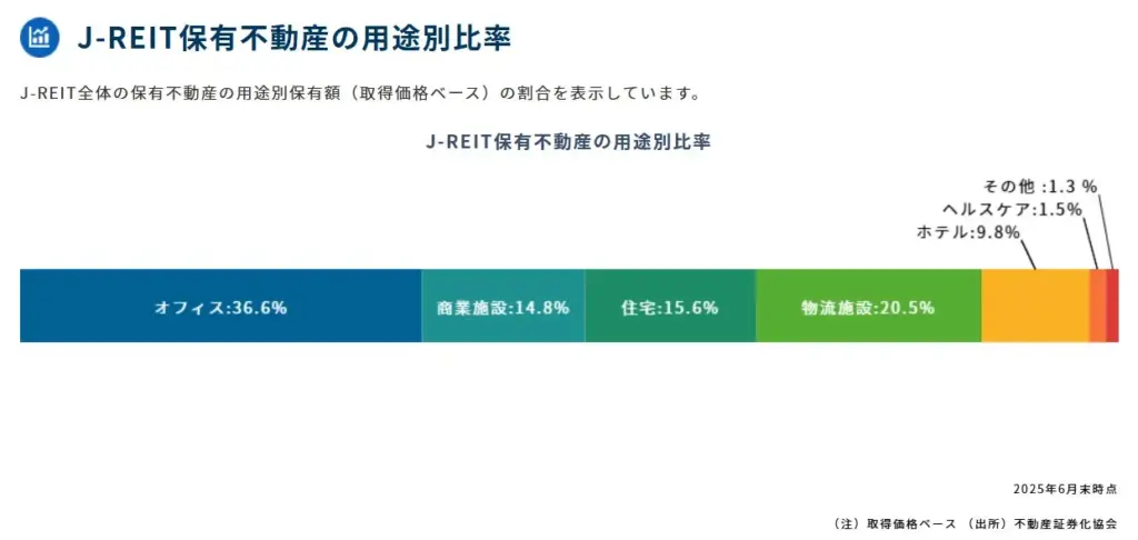 J-REIT保有不動産の用途別比率