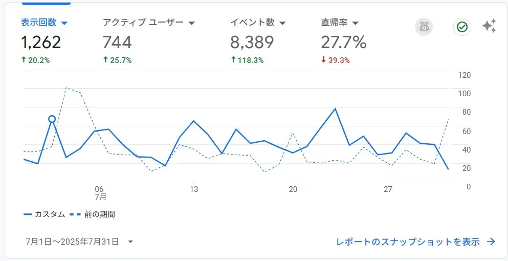 GoogleAnalyticsからみるPVの推移(2025年7月)