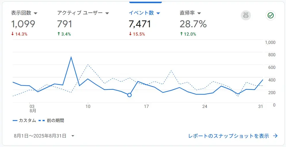 GoogleAnalyticsからみるPVの推移（2025年8月）