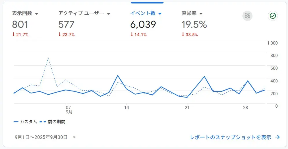 GoogleAnalyticsからみるPVの推移(2025年9月)