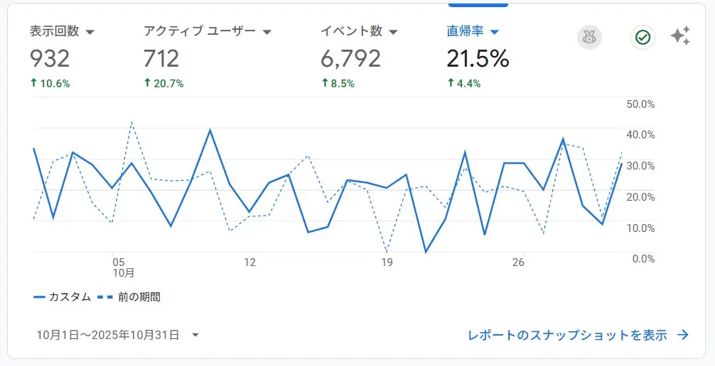 GoogleAnalyticsからみるPVの推移（2025年10月）