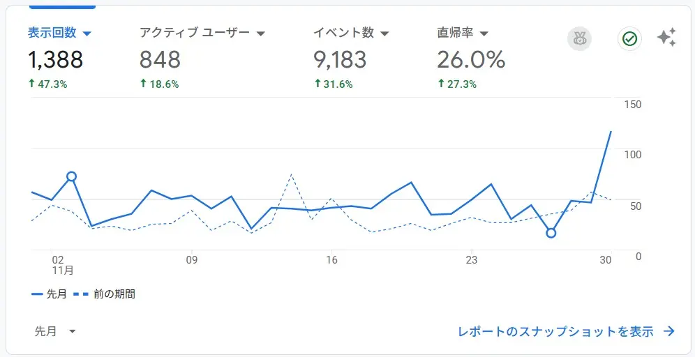 GoogleAnalyticsからみるPVの推移(2025年11月)