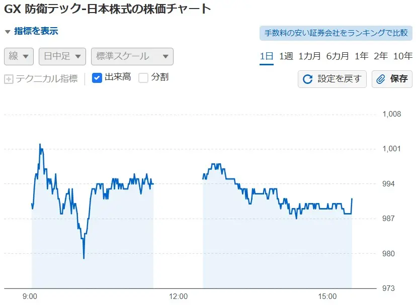 グローバルX 防衛関連・日本株 ETF(513A)の上場初日の日中足チャート。午前中に一時1,001円の高値を付けた後、990円付近で推移する値動きを示している。