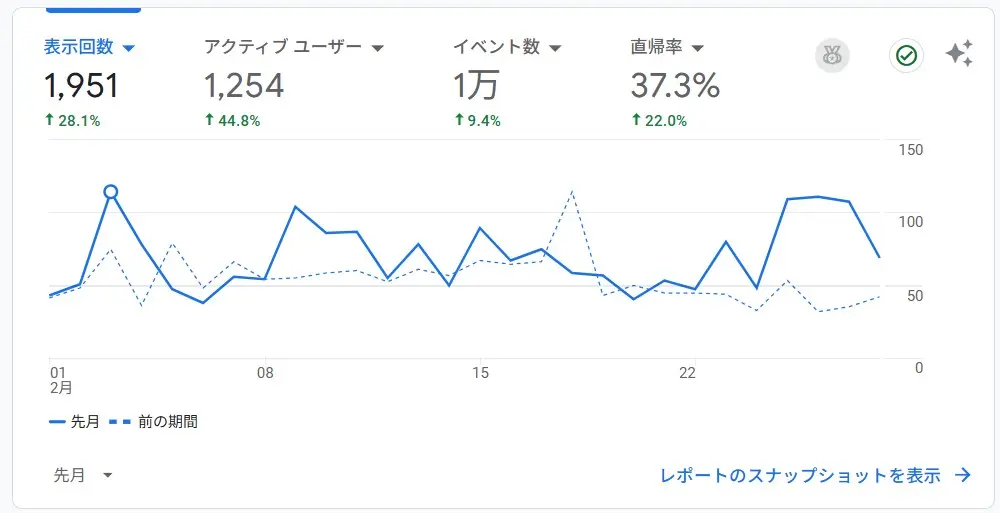 2026年2月のGoogle Analytics運営報告のスクリーンショット。表示回数は1,951回（前月比28.1%増）、アクティブユーザーは1,254人（前月比44.8%増）であることを示しています。
