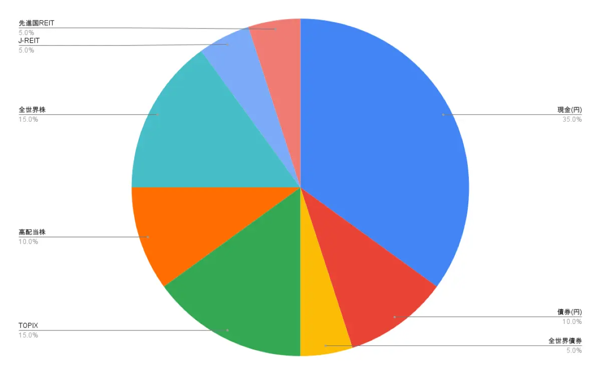 教育資金準備のためのアセットアロケーション（資産配分）の円グラフ。先進国株式を中心に、複数の資産クラスで構成された低リスク・低ボラティリティのポートフォリオの図解。
