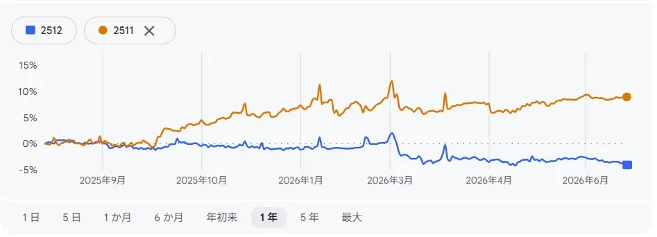 2512（為替ヘッジあり）と2511（為替ヘッジなし）の1年間パフォーマンス比較チャート
